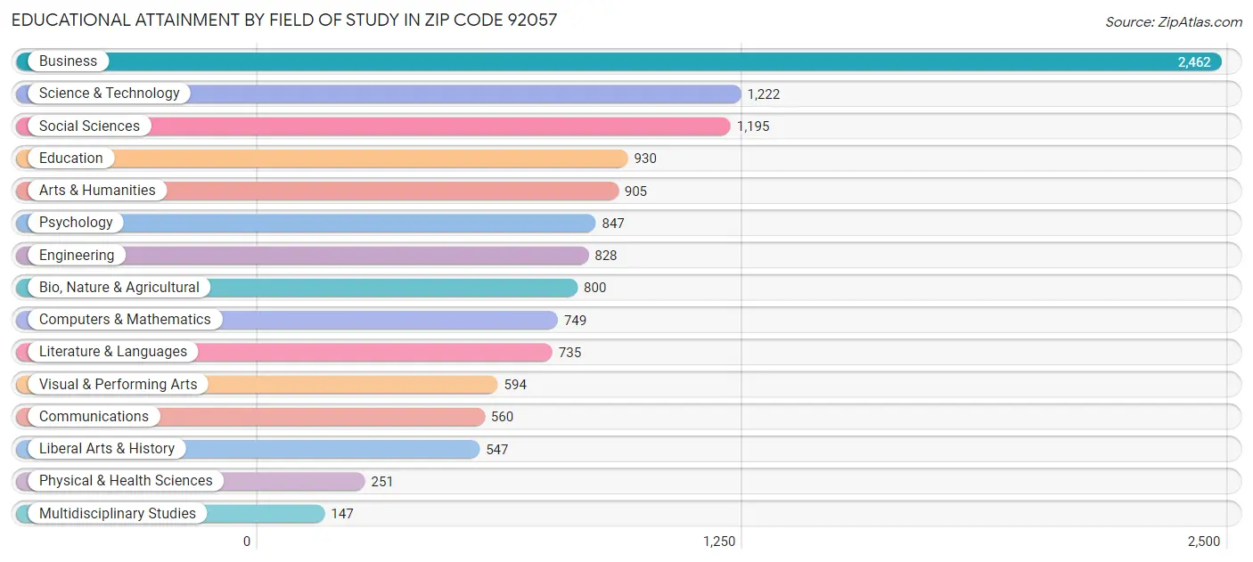 Educational Attainment by Field of Study in Zip Code 92057
