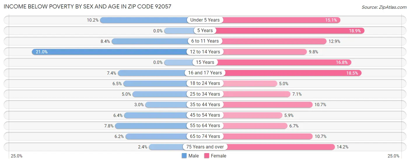 Income Below Poverty by Sex and Age in Zip Code 92057