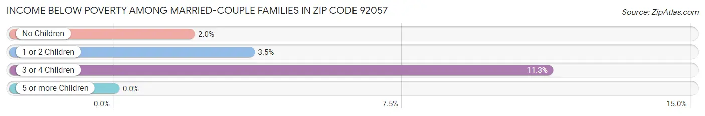 Income Below Poverty Among Married-Couple Families in Zip Code 92057