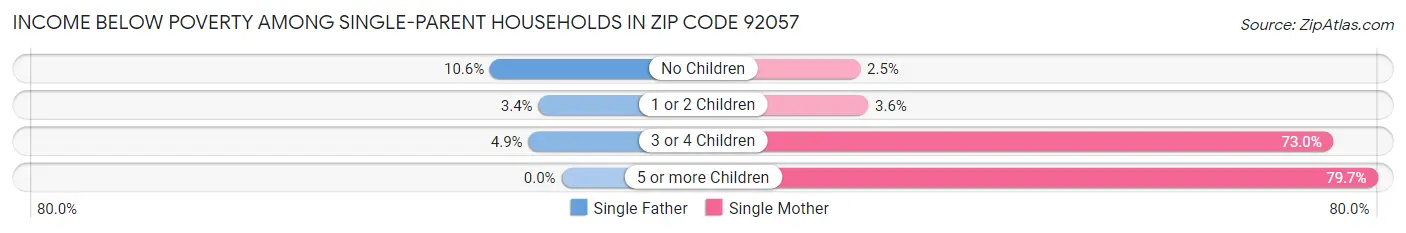 Income Below Poverty Among Single-Parent Households in Zip Code 92057