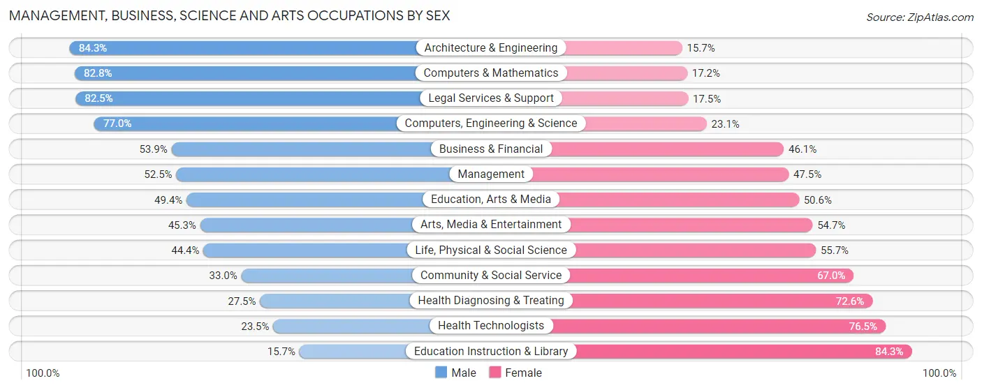 Management, Business, Science and Arts Occupations by Sex in Zip Code 92057