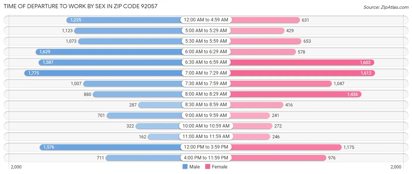 Time of Departure to Work by Sex in Zip Code 92057
