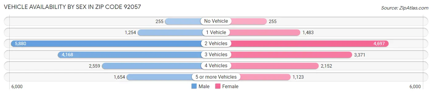 Vehicle Availability by Sex in Zip Code 92057