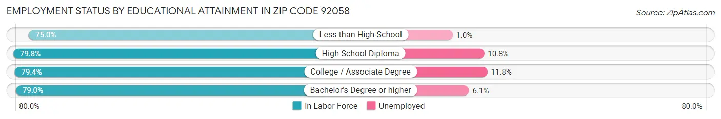 Employment Status by Educational Attainment in Zip Code 92058