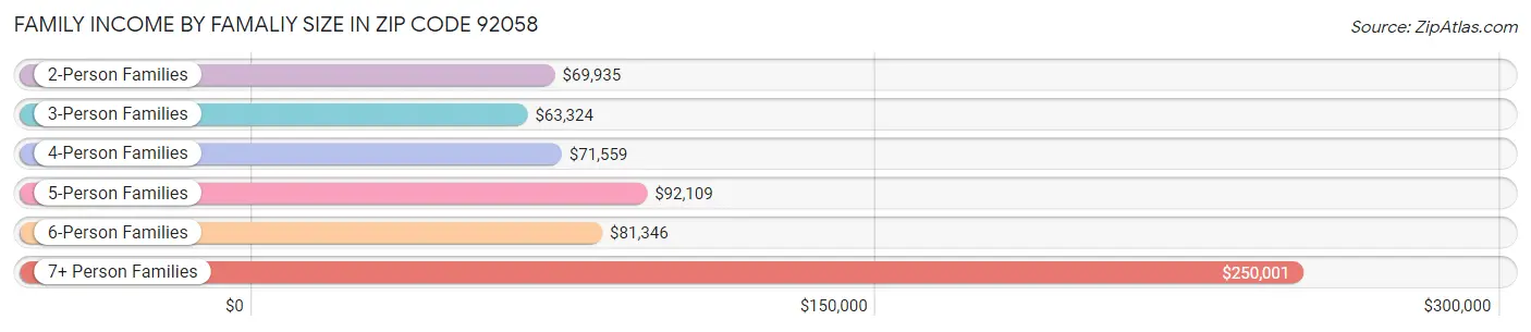 Family Income by Famaliy Size in Zip Code 92058