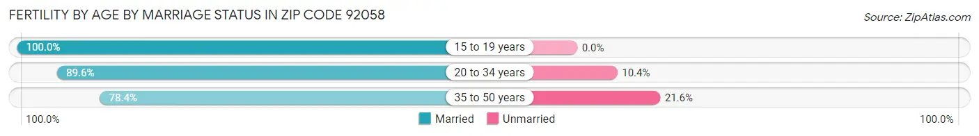 Female Fertility by Age by Marriage Status in Zip Code 92058