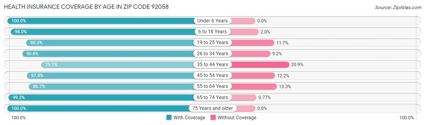 Health Insurance Coverage by Age in Zip Code 92058