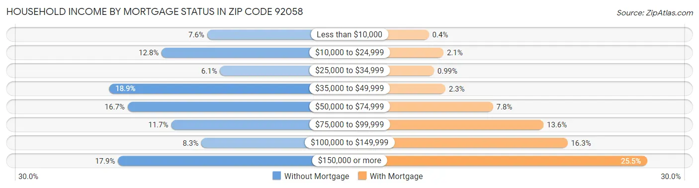 Household Income by Mortgage Status in Zip Code 92058