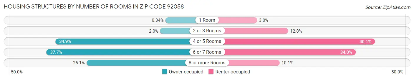 Housing Structures by Number of Rooms in Zip Code 92058