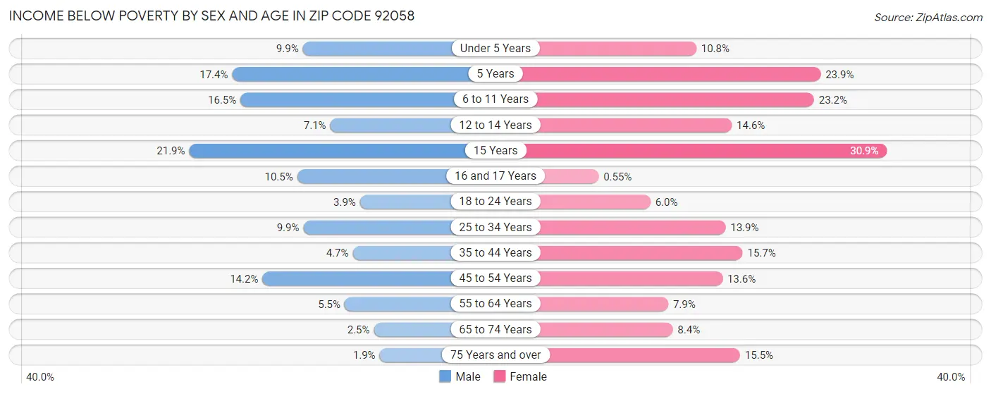 Income Below Poverty by Sex and Age in Zip Code 92058