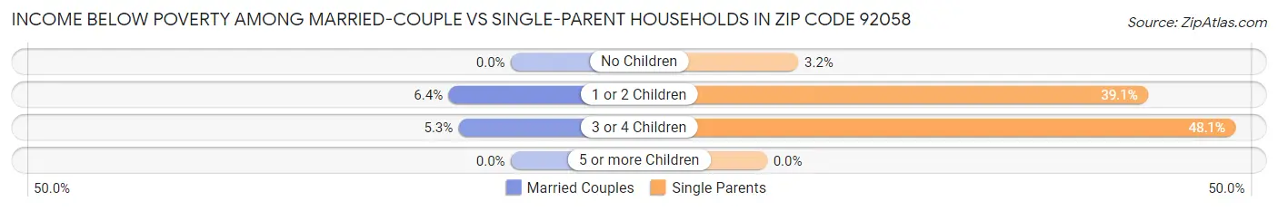 Income Below Poverty Among Married-Couple vs Single-Parent Households in Zip Code 92058