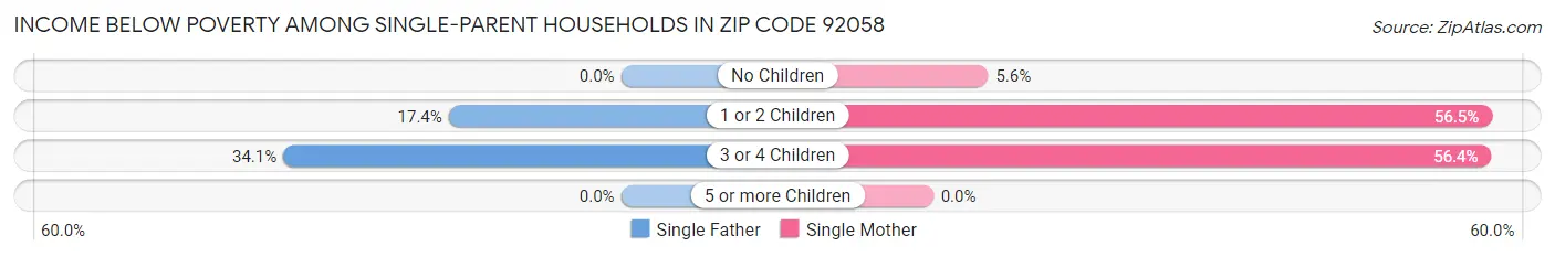 Income Below Poverty Among Single-Parent Households in Zip Code 92058