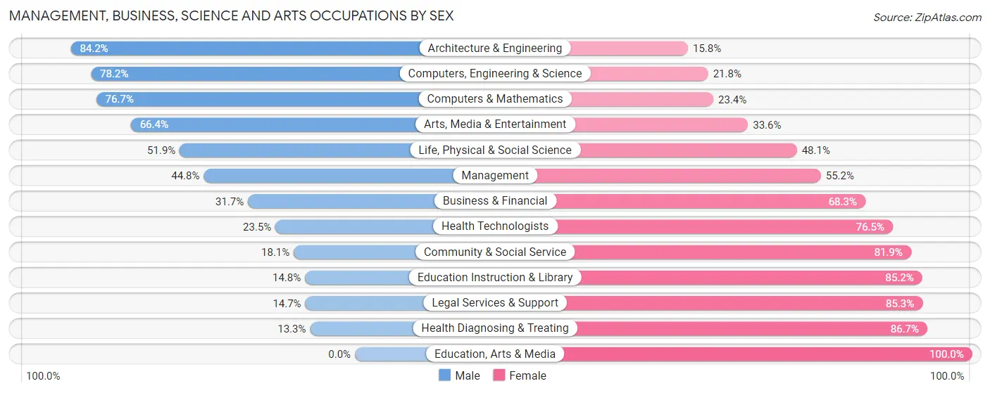 Management, Business, Science and Arts Occupations by Sex in Zip Code 92058