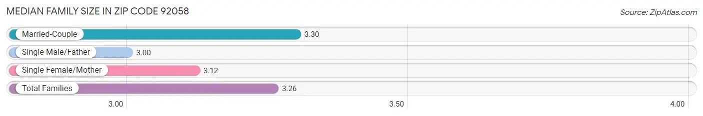 Median Family Size in Zip Code 92058