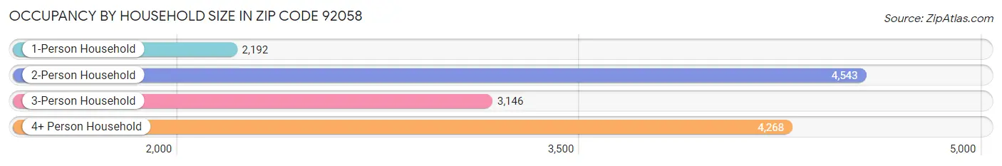 Occupancy by Household Size in Zip Code 92058