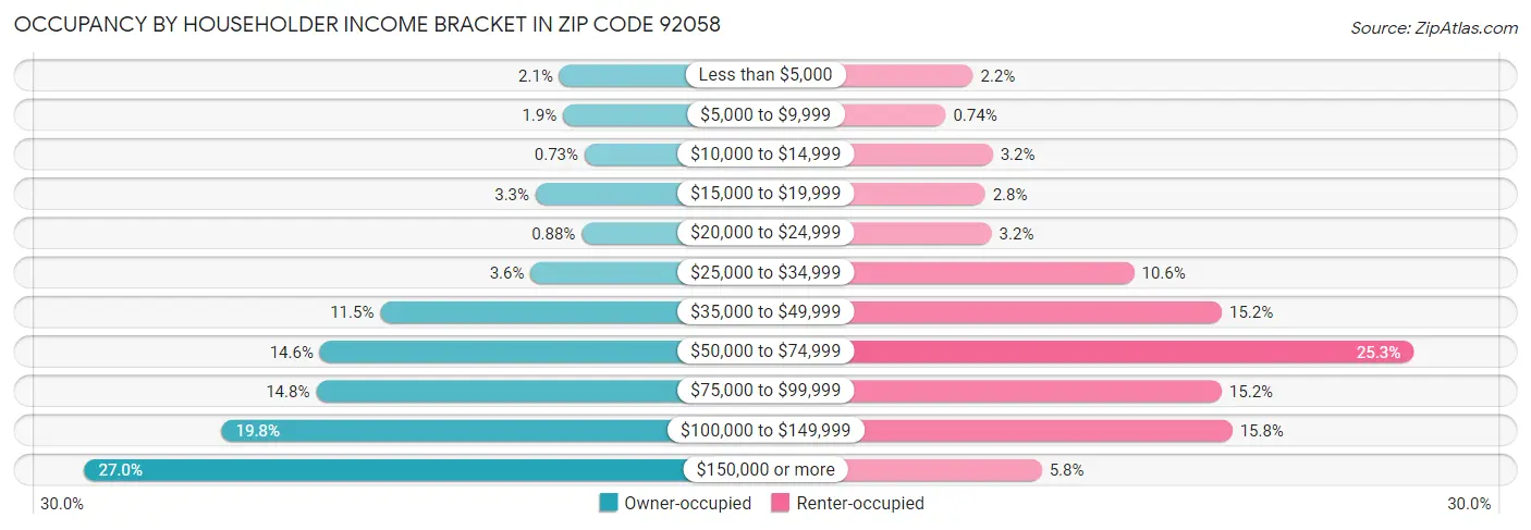 Occupancy by Householder Income Bracket in Zip Code 92058