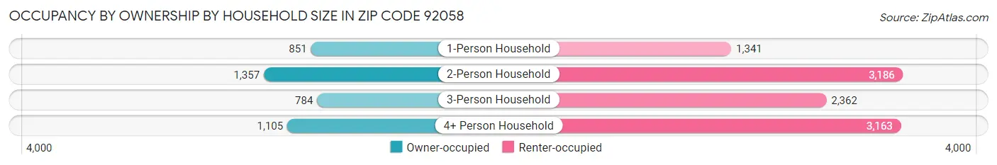 Occupancy by Ownership by Household Size in Zip Code 92058