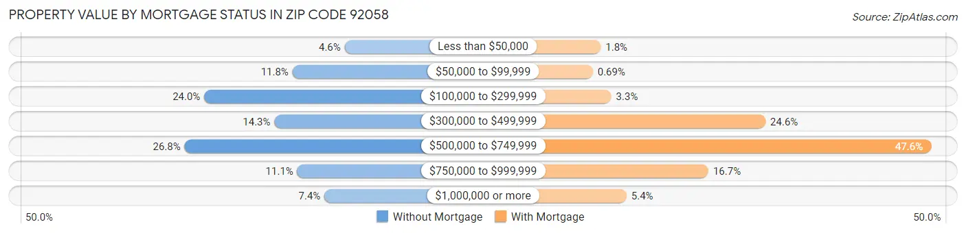Property Value by Mortgage Status in Zip Code 92058