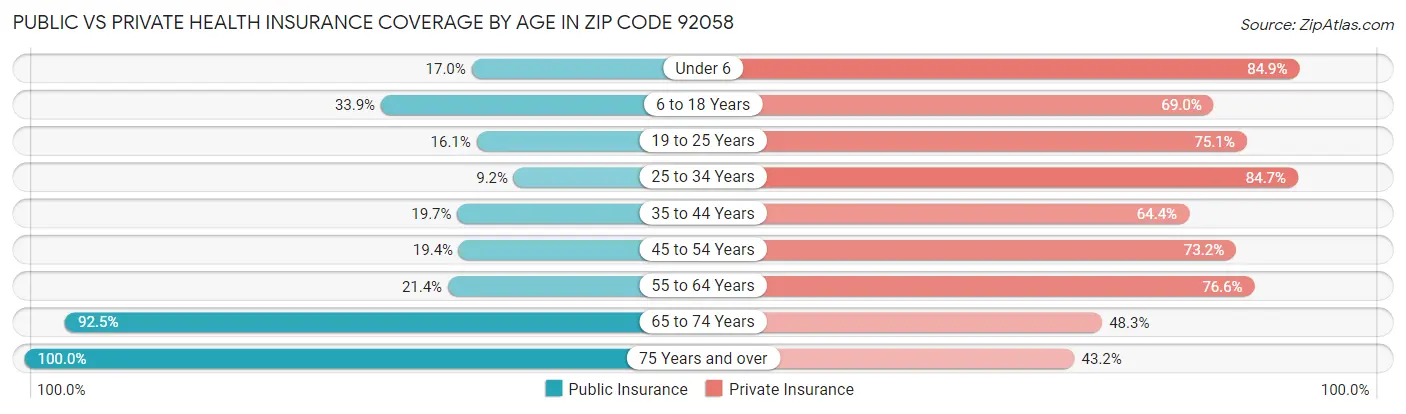 Public vs Private Health Insurance Coverage by Age in Zip Code 92058