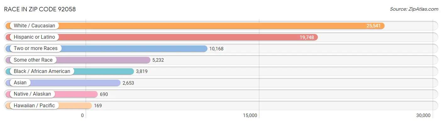 Race in Zip Code 92058