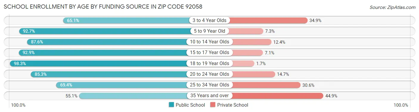 School Enrollment by Age by Funding Source in Zip Code 92058