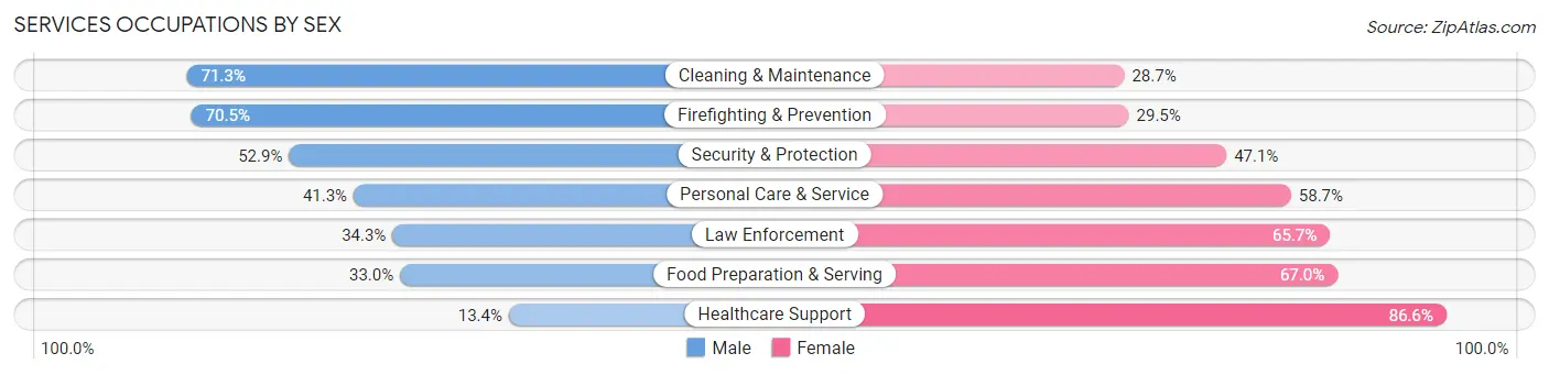 Services Occupations by Sex in Zip Code 92058