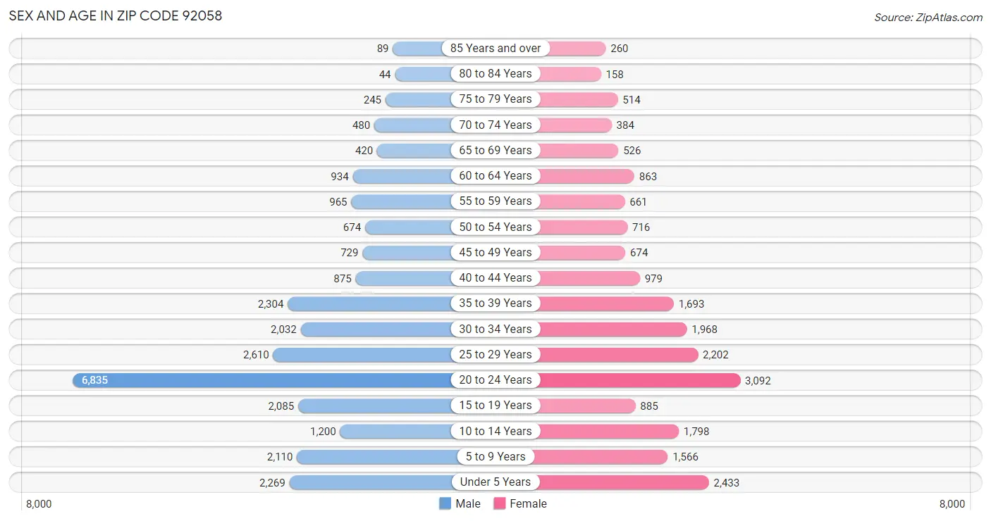 Sex and Age in Zip Code 92058