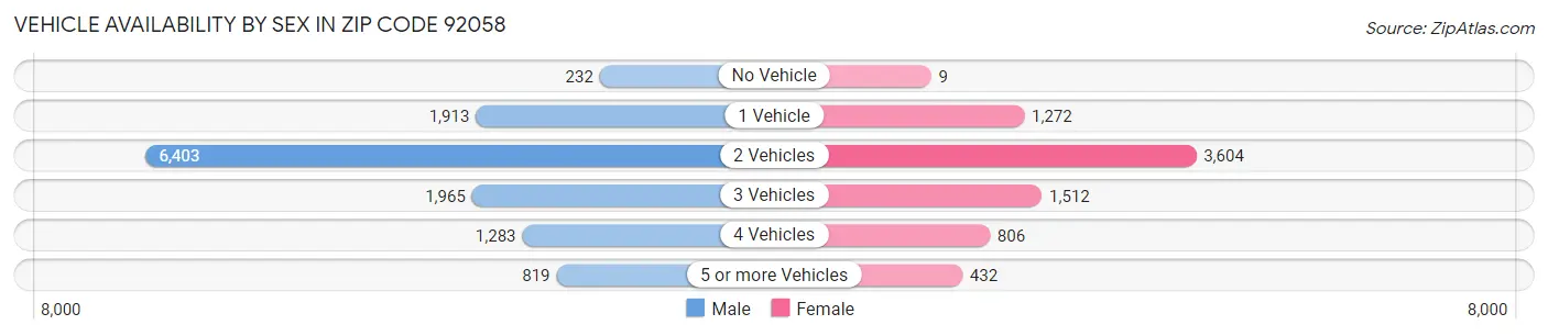 Vehicle Availability by Sex in Zip Code 92058
