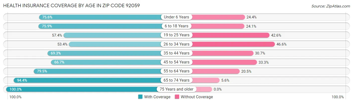 Health Insurance Coverage by Age in Zip Code 92059