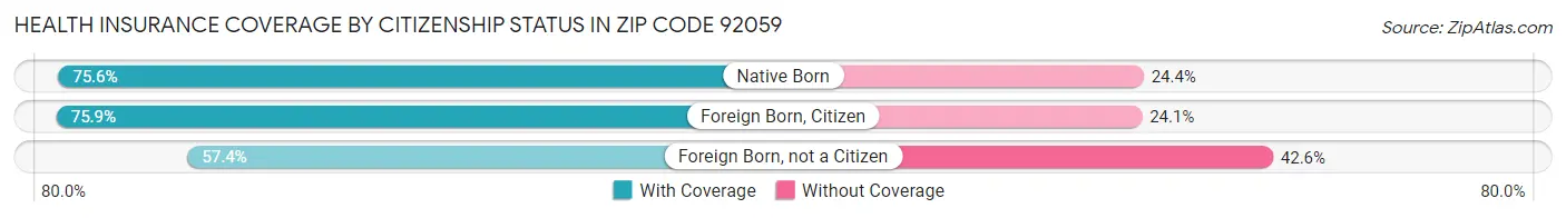 Health Insurance Coverage by Citizenship Status in Zip Code 92059