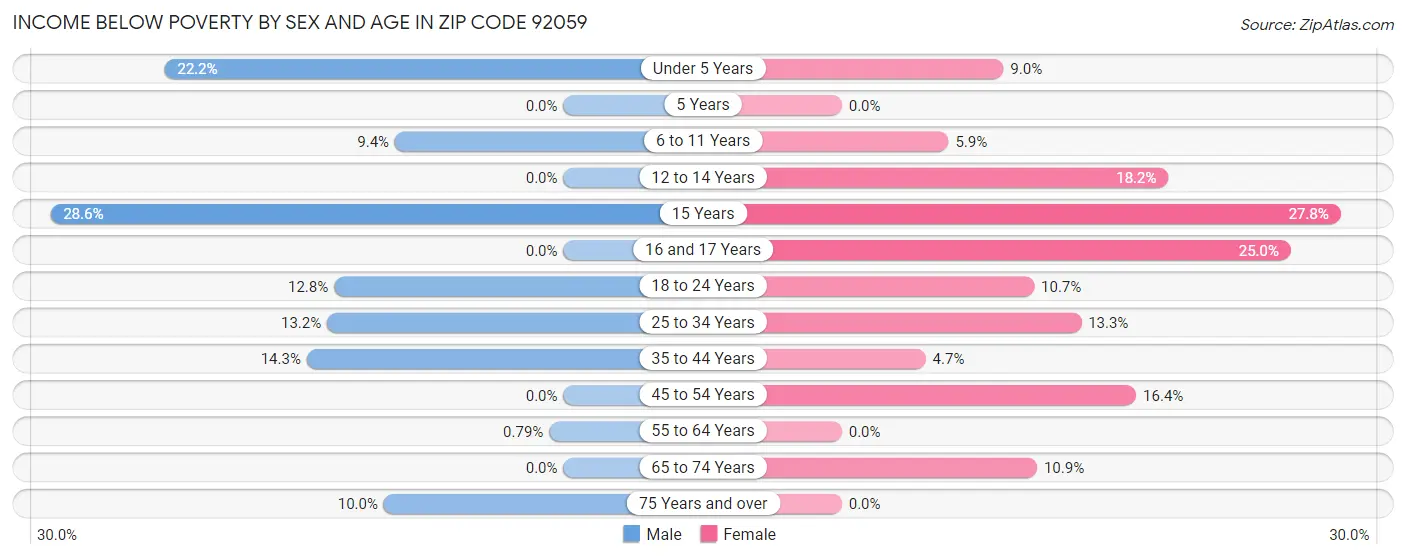 Income Below Poverty by Sex and Age in Zip Code 92059