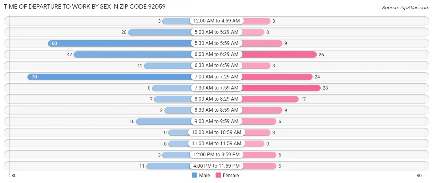 Time of Departure to Work by Sex in Zip Code 92059