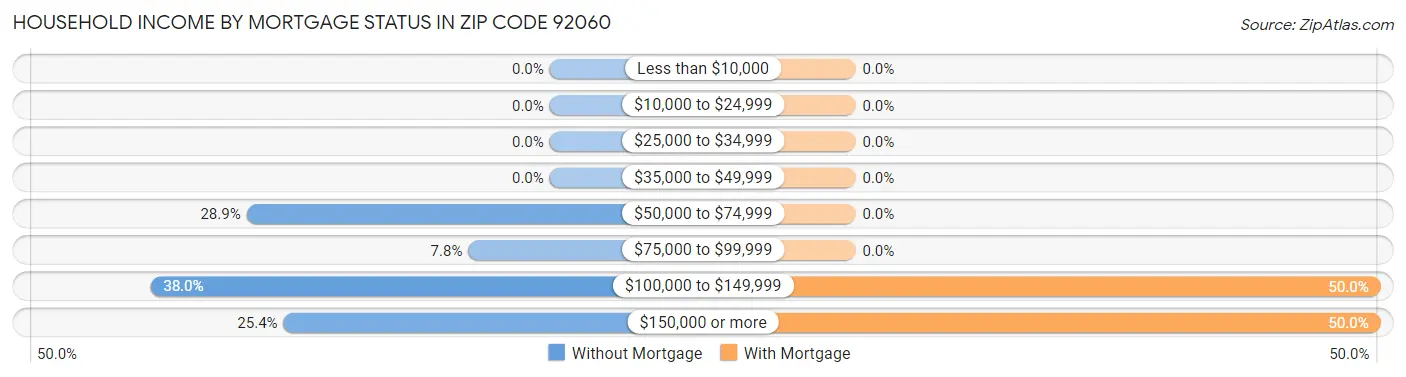 Household Income by Mortgage Status in Zip Code 92060