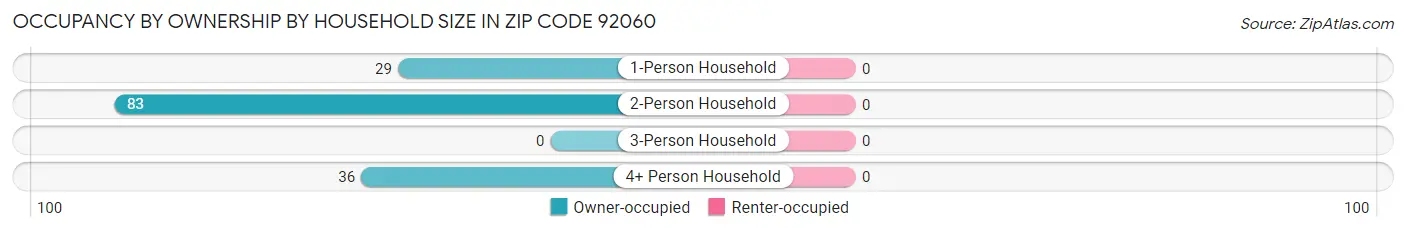 Occupancy by Ownership by Household Size in Zip Code 92060