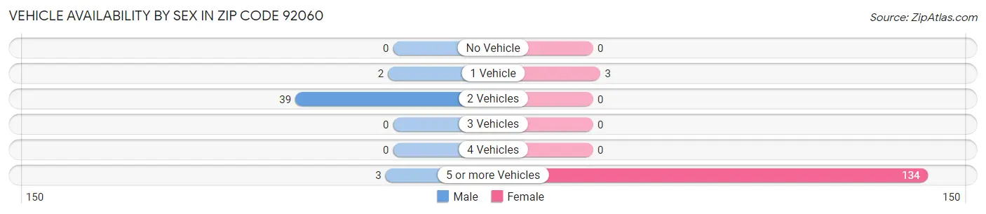 Vehicle Availability by Sex in Zip Code 92060