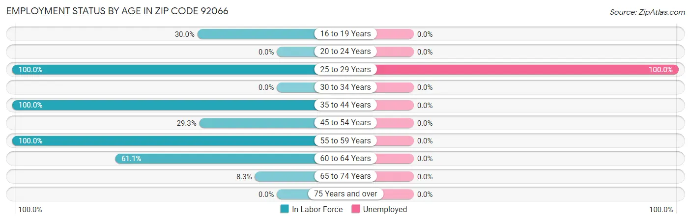 Employment Status by Age in Zip Code 92066