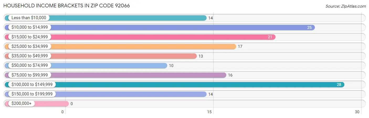 Household Income Brackets in Zip Code 92066