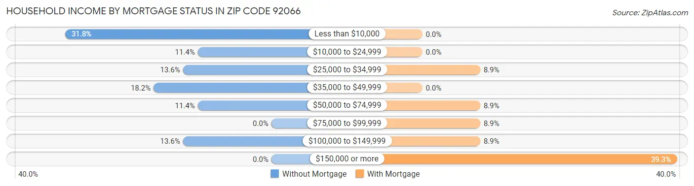 Household Income by Mortgage Status in Zip Code 92066