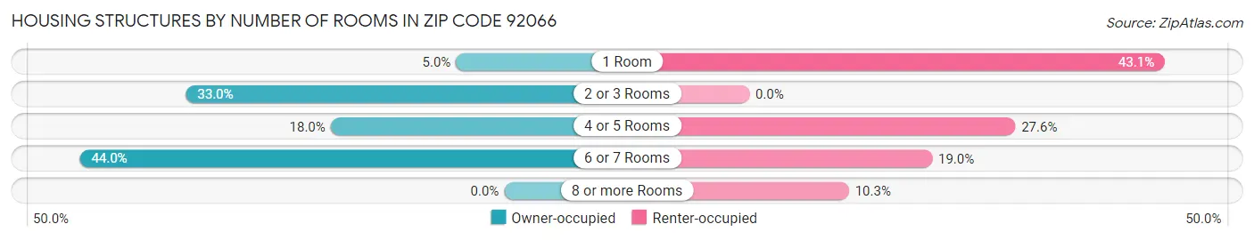 Housing Structures by Number of Rooms in Zip Code 92066
