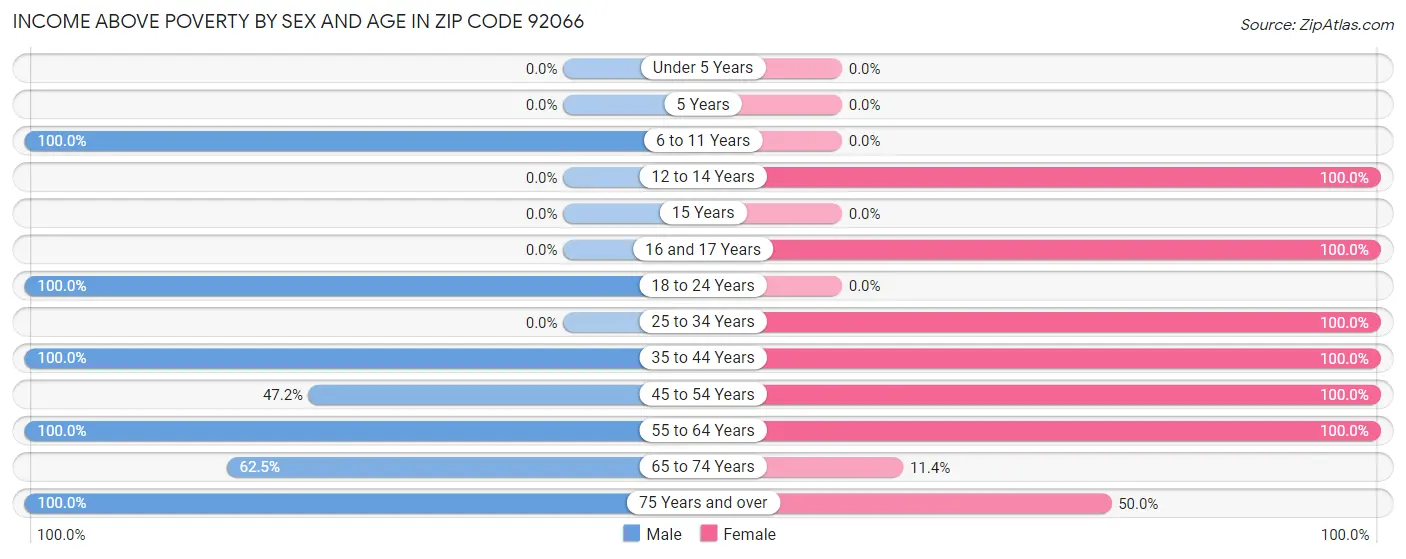 Income Above Poverty by Sex and Age in Zip Code 92066