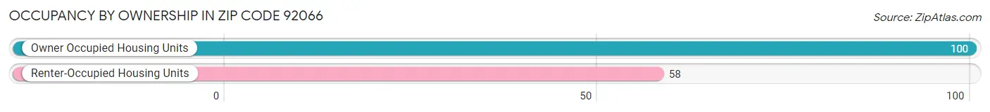 Occupancy by Ownership in Zip Code 92066