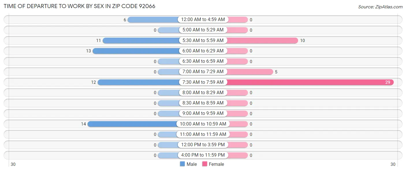 Time of Departure to Work by Sex in Zip Code 92066