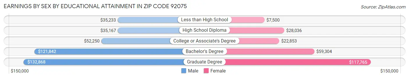 Earnings by Sex by Educational Attainment in Zip Code 92075