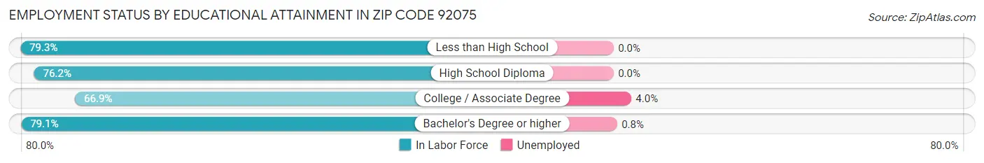 Employment Status by Educational Attainment in Zip Code 92075