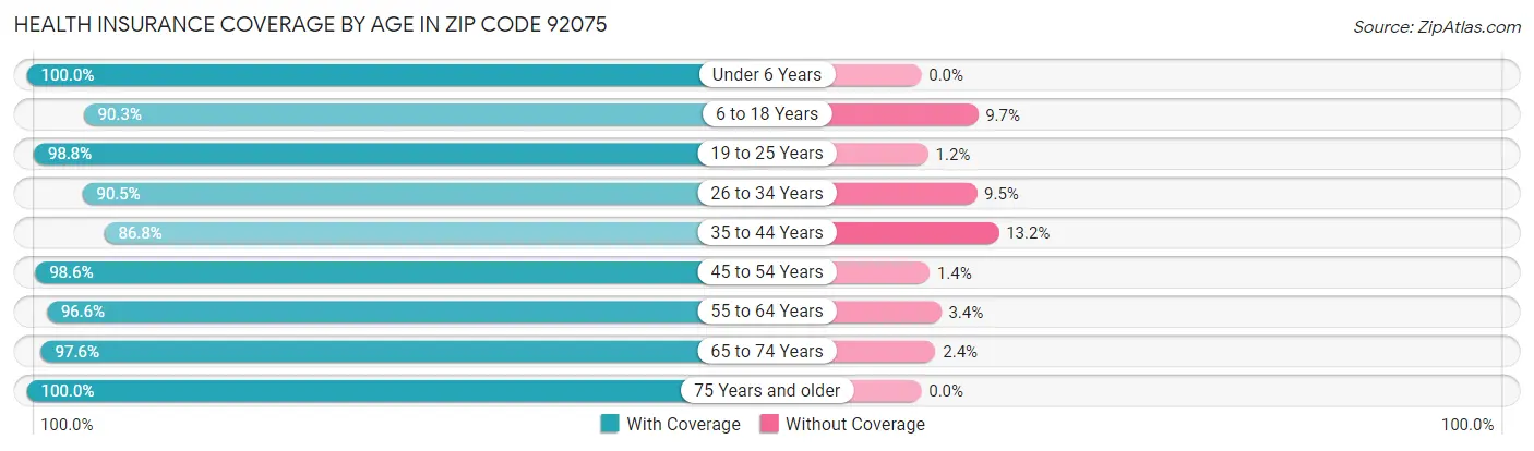 Health Insurance Coverage by Age in Zip Code 92075