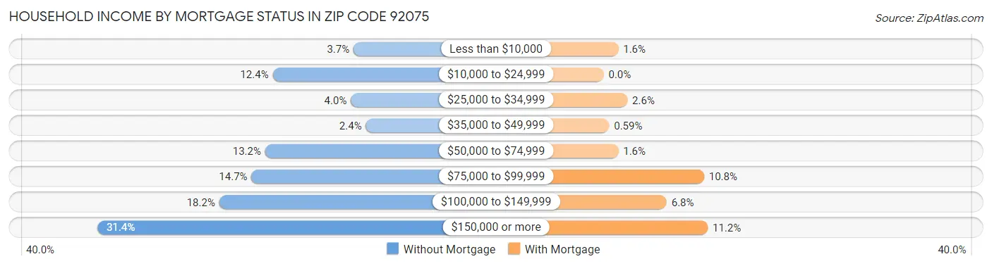 Household Income by Mortgage Status in Zip Code 92075