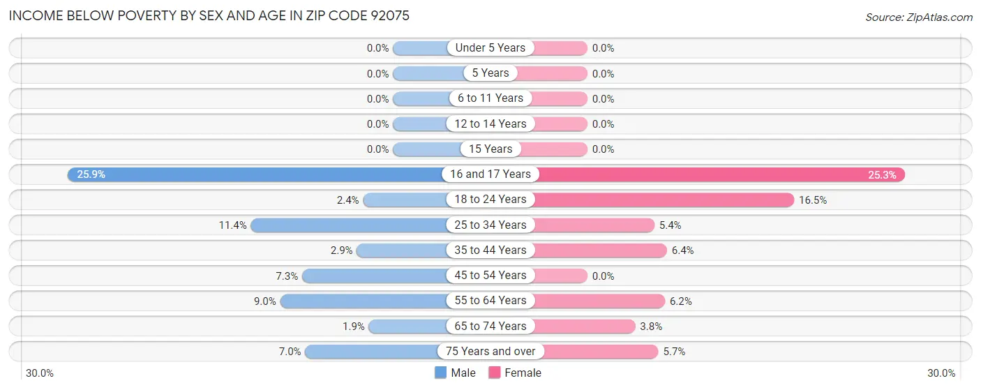 Income Below Poverty by Sex and Age in Zip Code 92075