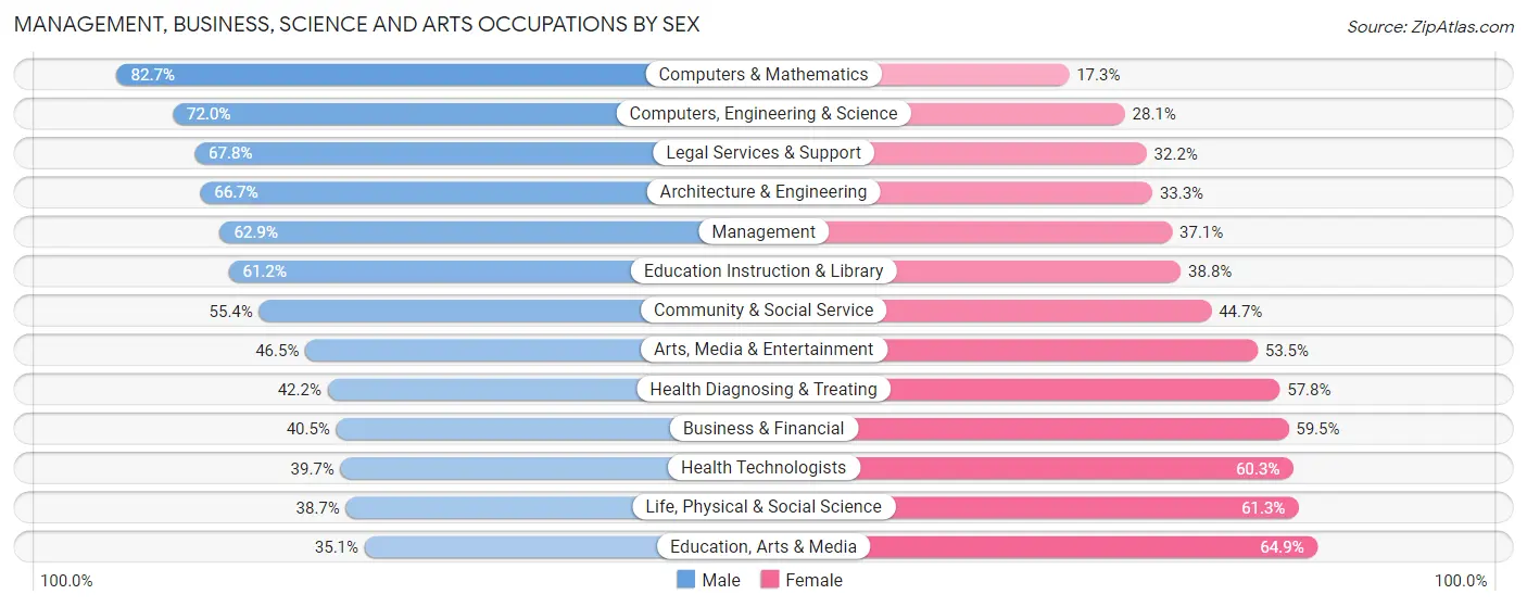 Management, Business, Science and Arts Occupations by Sex in Zip Code 92075