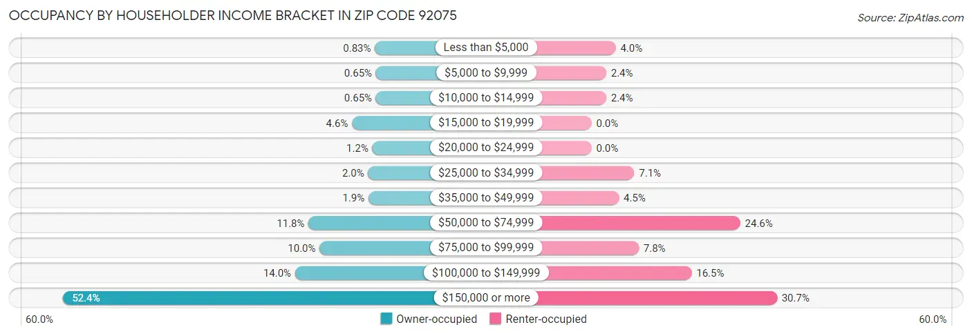 Occupancy by Householder Income Bracket in Zip Code 92075