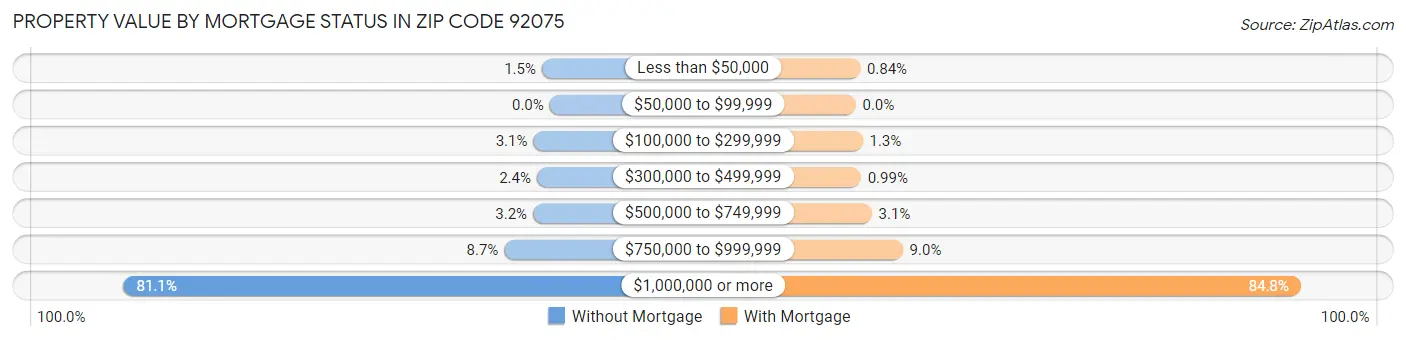 Property Value by Mortgage Status in Zip Code 92075
